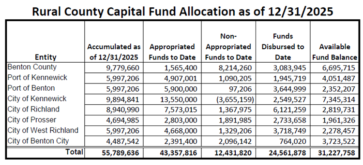 Rural County Capital Fund Allocation