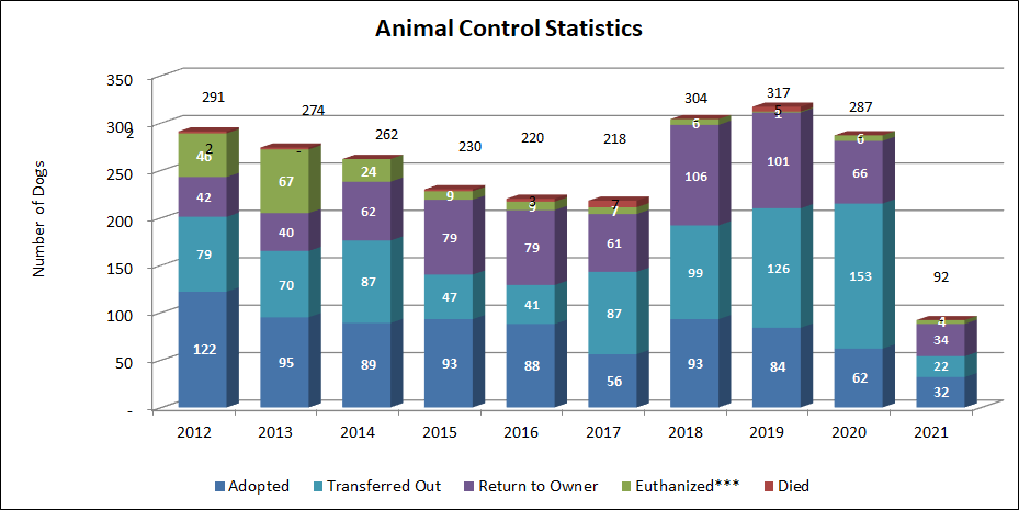 Animal Control Statistics